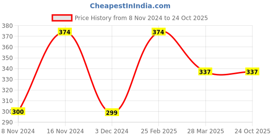 tatacliq.com Jack & Jones Lemon Yellow & Blue Striped Briefs jack & jones Price History Graph from 8 Nov 2024 to 24 Oct 2025