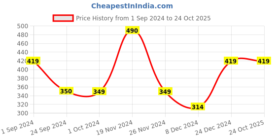 tatacliq.com Jack & Jones Lemon Yellow & Blue Striped Trunks jack & jones Price History Graph from 1 Sep 2024 to 24 Oct 2025