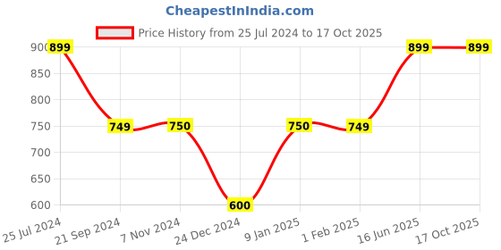 tatacliq.com Jack & Jones Lemon Yellow & Dark Green Striped Trunks - Pack Of 2 jack & jones Price History Graph from 25 Jul 2024 to 16 Oct 2025