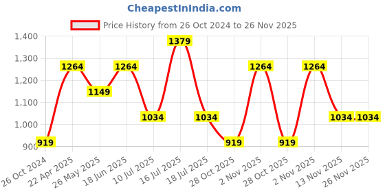 tatacliq.com Jack & Jones Lemon Yellow Regular Fit Cotton Shorts jack & jones Price History Graph from 26 Oct 2024 to 26 Nov 2025
