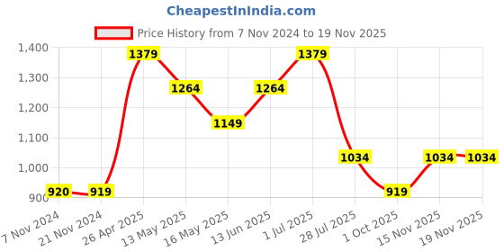 tatacliq.com Jack & Jones Lemon Yellow Regular Fit Cotton Shorts jack & jones Price History Graph from 7 Nov 2024 to 19 Nov 2025