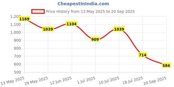 tatacliq.com Jack & Jones Light Beige Cotton Cap jack & jones Price History Graph from 13 May 2025 to 20 Sep 2025