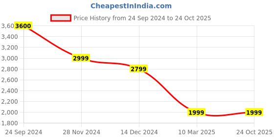 tatacliq.com Jack & Jones Light Beige Regular Fit Embroidered Cotton Shirt jack & jones Price History Graph from 24 Sep 2024 to 24 Oct 2025