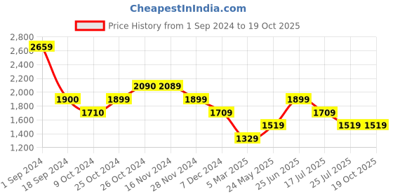 tatacliq.com Jack & Jones Light Beige Regular Fit Printed Cotton Linen Shirt jack & jones Price History Graph from 1 Sep 2024 to 18 Oct 2025