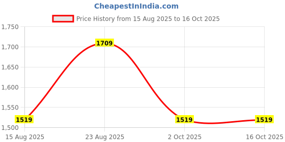 tatacliq.com Jack & Jones Light Beige Regular Fit Printed Cotton Linen Shirt jack & jones Price History Graph from 15 Aug 2025 to 16 Oct 2025