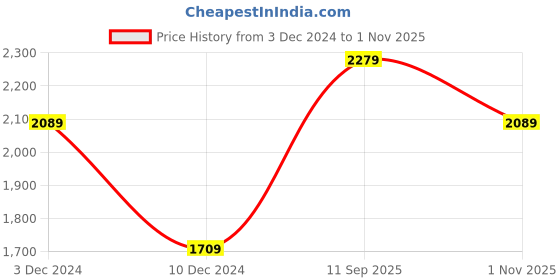 tatacliq.com Jack & Jones Light Beige Slim Fit Self Design Cotton Shirt jack & jones Price History Graph from 3 Dec 2024 to 1 Nov 2025