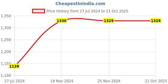 tatacliq.com Jack & Jones Light Blue Bootcut Jeans jack & jones Price History Graph from 27 Jul 2024 to 19 Oct 2025