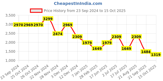tatacliq.com Jack & Jones Light Blue Boxy Fit Textured Shirt jack & jones Price History Graph from 23 Sep 2024 to 15 Oct 2025