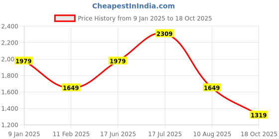 tatacliq.com Jack & Jones Light Blue Boxy Fit Textured Shirt jack & jones Price History Graph from 9 Jan 2025 to 18 Oct 2025