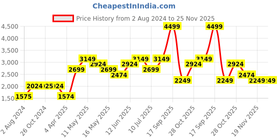 tatacliq.com Jack & Jones Light Blue Cotton Regular Fit Checks Jacket jack & jones Price History Graph from 2 Aug 2024 to 24 Nov 2025