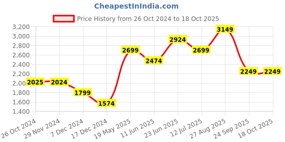 tatacliq.com Jack & Jones Light Blue Cotton Regular Fit Checks Jacket jack & jones Price History Graph from 26 Oct 2024 to 17 Oct 2025