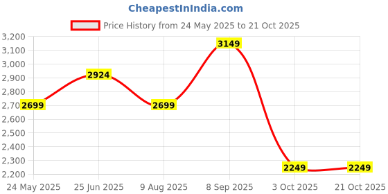 tatacliq.com Jack & Jones Light Blue Cotton Regular Fit Checks Jacket jack & jones Price History Graph from 24 May 2025 to 21 Oct 2025