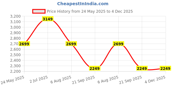tatacliq.com Jack & Jones Light Blue Cotton Regular Fit Checks Jacket jack & jones Price History Graph from 24 May 2025 to 4 Dec 2025