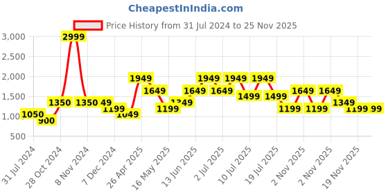 tatacliq.com Jack & Jones Light Blue Cotton Regular Fit Self Pattern Denim Shorts jack & jones Price History Graph from 31 Jul 2024 to 24 Nov 2025