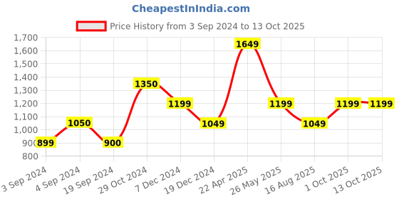 tatacliq.com Jack & Jones Light Blue Cotton Regular Fit Self Pattern Denim Shorts jack & jones Price History Graph from 3 Sep 2024 to 13 Oct 2025