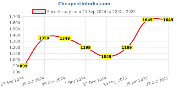 tatacliq.com Jack & Jones Light Blue Cotton Regular Fit Self Pattern Denim Shorts jack & jones Price History Graph from 23 Sep 2024 to 21 Oct 2025
