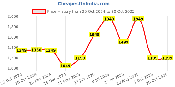 tatacliq.com Jack & Jones Light Blue Cotton Regular Fit Self Pattern Denim Shorts jack & jones Price History Graph from 25 Oct 2024 to 19 Oct 2025