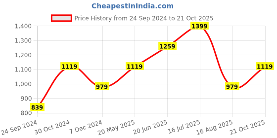 tatacliq.com Jack & Jones Light Blue Cotton Regular Fit Shirt jack & jones Price History Graph from 24 Sep 2024 to 21 Oct 2025