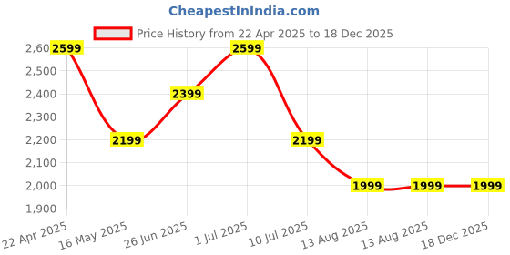 tatacliq.com Jack & Jones Light Blue Cotton Skinny Fit Jeans jack & jones Price History Graph from 22 Apr 2025 to 18 Dec 2025