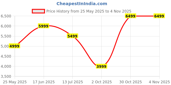 tatacliq.com Jack & Jones Light Blue Cotton Slim Fit Printed Jeans jack & jones Price History Graph from 25 May 2025 to 3 Nov 2025