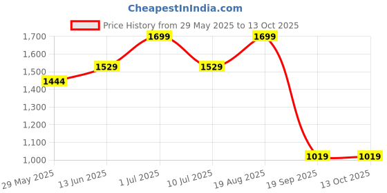 tatacliq.com Jack & Jones Light Blue Cursive Logo Pool Sliders jack & jones Price History Graph from 29 May 2025 to 13 Oct 2025