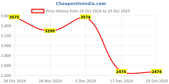 tatacliq.com Jack & Jones Light Blue Denim Cotton Regular Fit Jeans jack & jones Price History Graph from 26 Oct 2024 to 25 Oct 2025