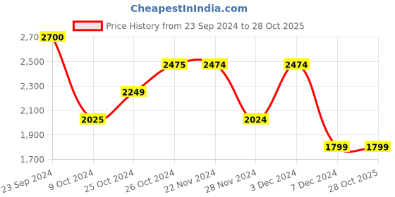 tatacliq.com Jack & Jones Light Blue Denim Cotton Skinny Fit Jeans jack & jones Price History Graph from 23 Sep 2024 to 28 Oct 2025