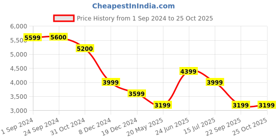 tatacliq.com Jack & Jones Light Blue Denim Cotton Slim Fit Distressed Jeans jack & jones Price History Graph from 1 Sep 2024 to 25 Oct 2025