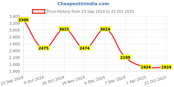 tatacliq.com Jack & Jones Light Blue Denim Cotton Slim Fit Jeans jack & jones Price History Graph from 23 Sep 2024 to 22 Oct 2025