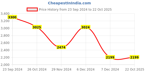 tatacliq.com Jack & Jones Light Blue Denim Cotton Slim Fit Jeans jack & jones Price History Graph from 23 Sep 2024 to 21 Oct 2025