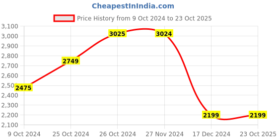 tatacliq.com Jack & Jones Light Blue Denim Cotton Slim Fit Jeans jack & jones Price History Graph from 9 Oct 2024 to 21 Oct 2025