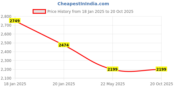 tatacliq.com Jack & Jones Light Blue Denim Cotton Slim Fit Jeans jack & jones Price History Graph from 18 Jan 2025 to 20 Oct 2025
