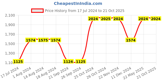 tatacliq.com Jack & Jones Light Blue Denim Skinny Fit Jeans jack & jones Price History Graph from 17 Jul 2024 to 21 Oct 2025