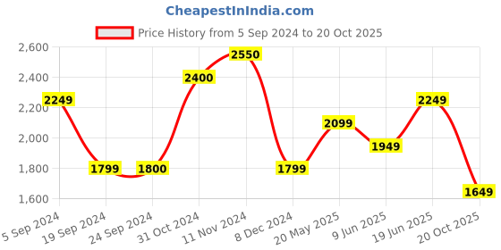 tatacliq.com Jack & Jones Light Blue Denim Skinny Fit Jeans jack & jones Price History Graph from 5 Sep 2024 to 20 Oct 2025