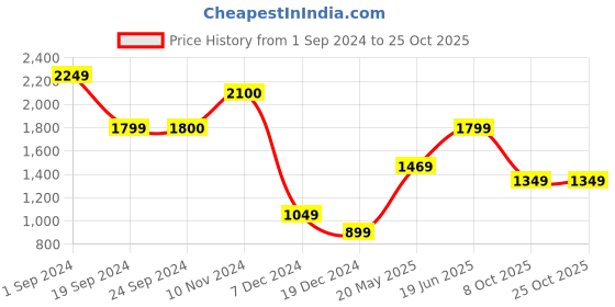 tatacliq.com Jack & Jones Light Blue Regular Fit Cotton Shirt jack & jones Price History Graph from 1 Sep 2024 to 24 Oct 2025
