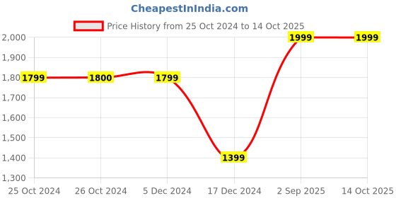 tatacliq.com Jack & Jones Light Blue Regular Fit Distressed Denim Shorts jack & jones Price History Graph from 25 Oct 2024 to 14 Oct 2025