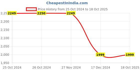 tatacliq.com Jack & Jones Light Blue Regular Fit Distressed Denim Shorts jack & jones Price History Graph from 25 Oct 2024 to 17 Oct 2025