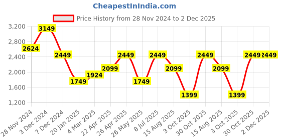 tatacliq.com Jack & Jones Light Blue Regular Fit Lightly Washed Jeans jack & jones Price History Graph from 28 Nov 2024 to 2 Dec 2025