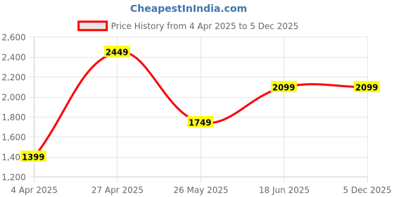 tatacliq.com Jack & Jones Light Blue Regular Fit Lightly Washed Jeans jack & jones Price History Graph from 4 Apr 2025 to 3 Dec 2025