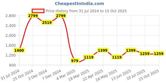 tatacliq.com Jack & Jones Light Blue Regular Fit Textured Shorts jack & jones Price History Graph from 31 Jul 2024 to 14 Oct 2025