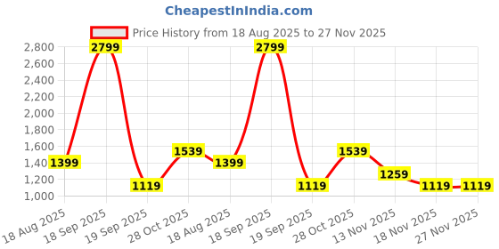 tatacliq.com Jack & Jones Light Blue Regular Fit Textured Shorts jack & jones Price History Graph from 18 Aug 2025 to 26 Nov 2025