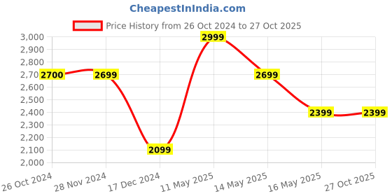 tatacliq.com Jack & Jones Light Blue Slim Fit Distressed Low Rise Jeans jack & jones Price History Graph from 26 Oct 2024 to 27 Oct 2025