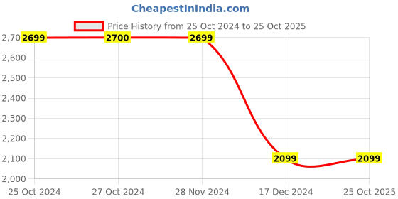 tatacliq.com Jack & Jones Light Blue Slim Fit Distressed Low Rise Jeans jack & jones Price History Graph from 25 Oct 2024 to 24 Oct 2025