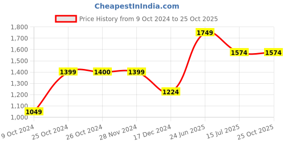 tatacliq.com Jack & Jones Light Blue Slim Fit Jeans jack & jones Price History Graph from 9 Oct 2024 to 24 Oct 2025