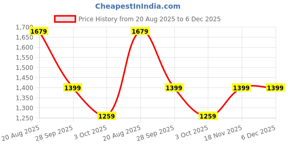 tatacliq.com Jack & Jones Light Blue Slim Fit Low Rise Jeans jack & jones Price History Graph from 20 Aug 2025 to 6 Dec 2025