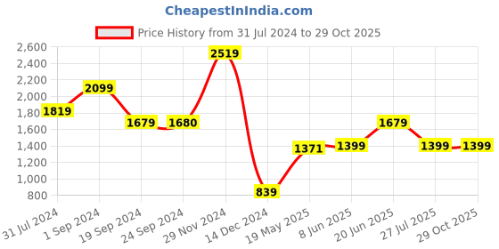 tatacliq.com Jack & Jones Light Blue Slim Fit Striped Cotton Shirt jack & jones Price History Graph from 31 Jul 2024 to 28 Oct 2025
