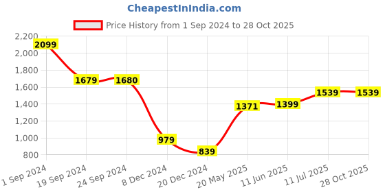 tatacliq.com Jack & Jones Light Blue Slim Fit Striped Cotton Shirt jack & jones Price History Graph from 1 Sep 2024 to 28 Oct 2025