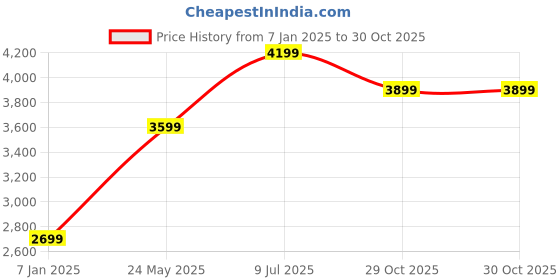 tatacliq.com Jack & Jones Light Brown Regular Fit Bomber Jacket jack & jones Price History Graph from 7 Jan 2025 to 29 Oct 2025