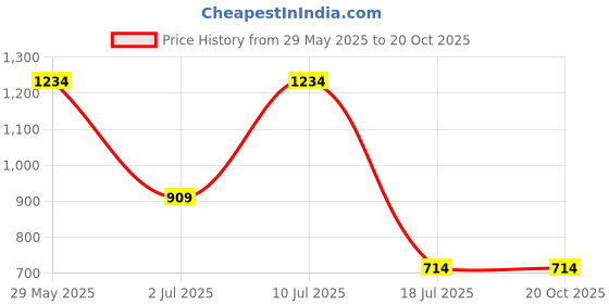 tatacliq.com Jack & Jones Light Cream Embroidered Logo Cap jack & jones Price History Graph from 29 May 2025 to 20 Oct 2025