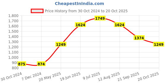 tatacliq.com Jack & Jones Light Green Slim Fit Printed Cotton Crew T-Shirt jack & jones Price History Graph from 30 Oct 2024 to 20 Oct 2025